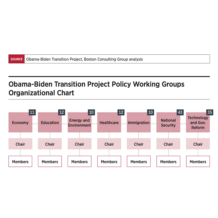 ObamaBiden Transition Project Policy Working Groups Organizational