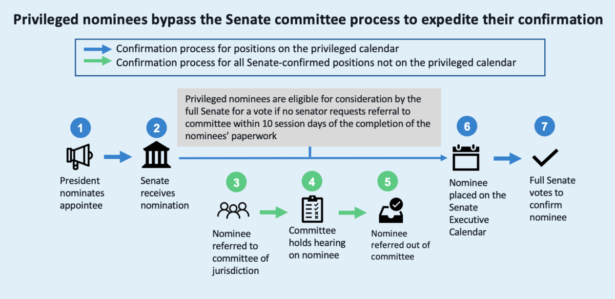 (Not So) Privileged Nomination Calendar: Nominees in a streamlined ...